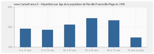 Répartition par âge de la population de Merville-Franceville-Plage en 1999