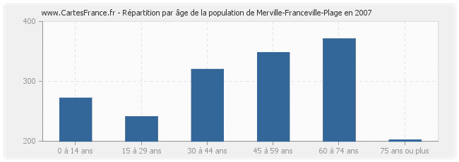 Répartition par âge de la population de Merville-Franceville-Plage en 2007