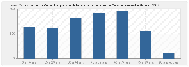 Répartition par âge de la population féminine de Merville-Franceville-Plage en 2007