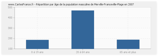 Répartition par âge de la population masculine de Merville-Franceville-Plage en 2007