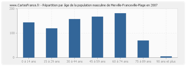 Répartition par âge de la population masculine de Merville-Franceville-Plage en 2007