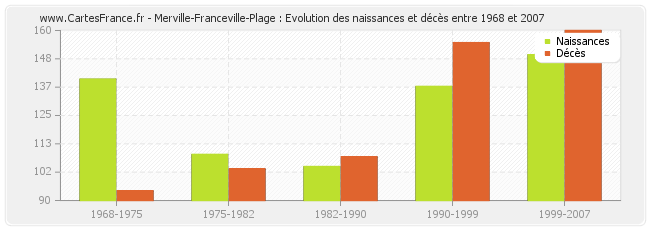 Merville-Franceville-Plage : Evolution des naissances et décès entre 1968 et 2007