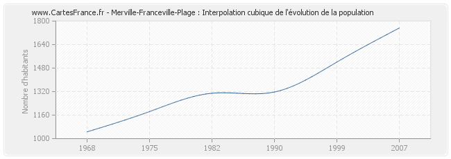 Merville-Franceville-Plage : Interpolation cubique de l'évolution de la population