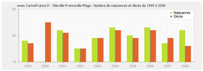 Merville-Franceville-Plage : Nombre de naissances et décès de 1999 à 2008