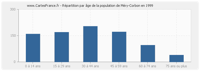 Répartition par âge de la population de Méry-Corbon en 1999
