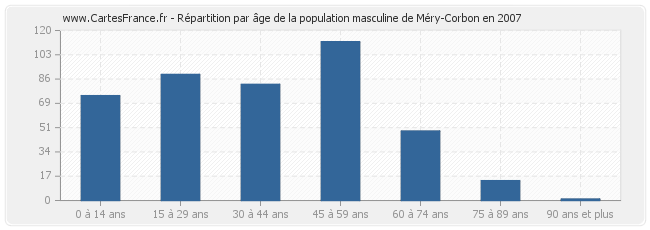 Répartition par âge de la population masculine de Méry-Corbon en 2007