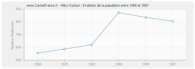 Population Méry-Corbon