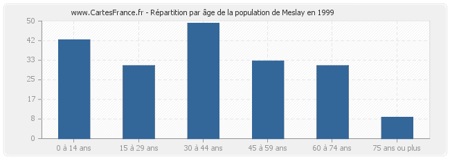Répartition par âge de la population de Meslay en 1999