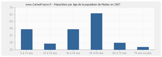 Répartition par âge de la population de Meslay en 2007