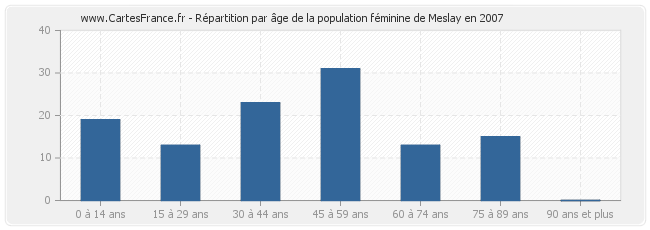 Répartition par âge de la population féminine de Meslay en 2007