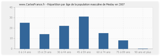 Répartition par âge de la population masculine de Meslay en 2007