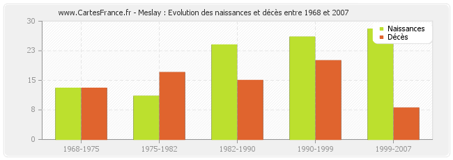 Meslay : Evolution des naissances et décès entre 1968 et 2007