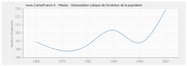 Meslay : Interpolation cubique de l'évolution de la population