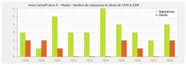 Meslay : Nombre de naissances et décès de 1999 à 2008