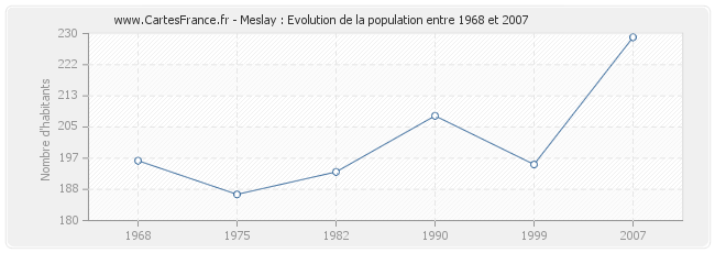 Population Meslay