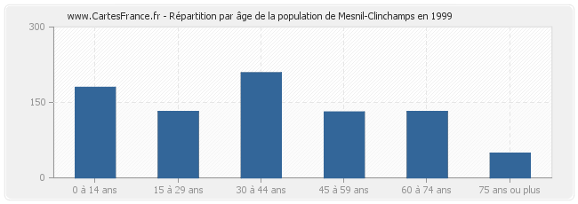 Répartition par âge de la population de Mesnil-Clinchamps en 1999