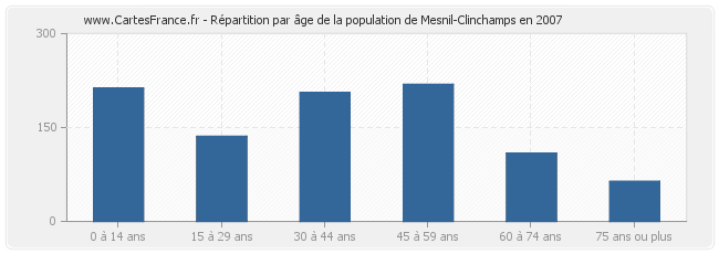 Répartition par âge de la population de Mesnil-Clinchamps en 2007
