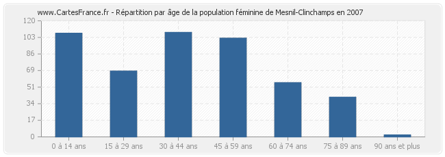 Répartition par âge de la population féminine de Mesnil-Clinchamps en 2007