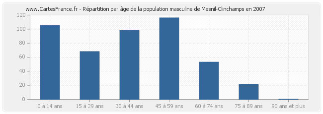 Répartition par âge de la population masculine de Mesnil-Clinchamps en 2007