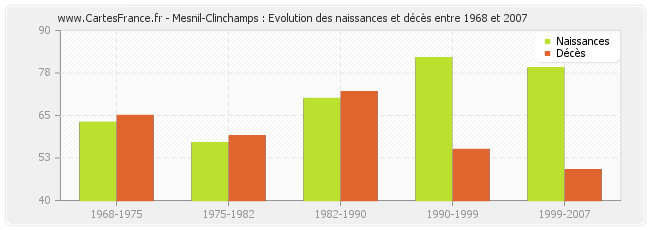 Mesnil-Clinchamps : Evolution des naissances et décès entre 1968 et 2007