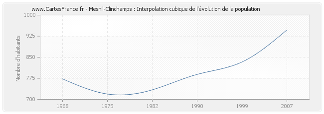 Mesnil-Clinchamps : Interpolation cubique de l'évolution de la population