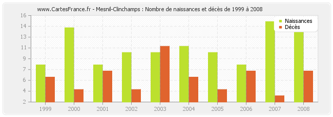 Mesnil-Clinchamps : Nombre de naissances et décès de 1999 à 2008