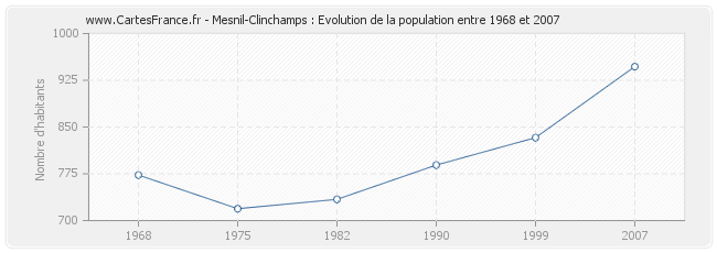 Population Mesnil-Clinchamps
