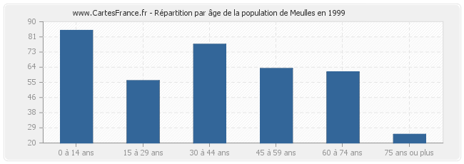 Répartition par âge de la population de Meulles en 1999