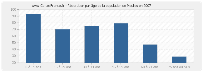 Répartition par âge de la population de Meulles en 2007
