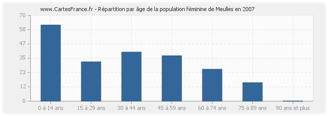 Répartition par âge de la population féminine de Meulles en 2007