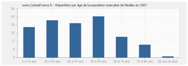 Répartition par âge de la population masculine de Meulles en 2007
