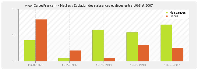 Meulles : Evolution des naissances et décès entre 1968 et 2007