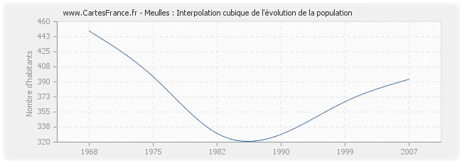 Meulles : Interpolation cubique de l'évolution de la population