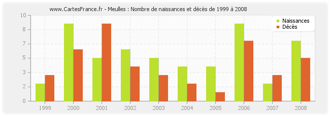 Meulles : Nombre de naissances et décès de 1999 à 2008