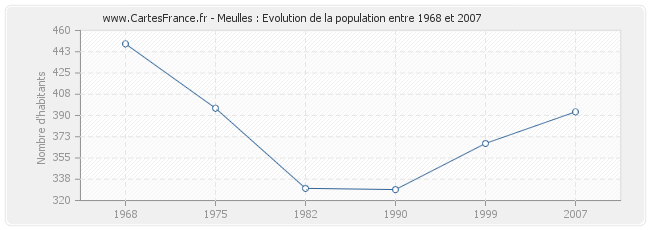 Population Meulles