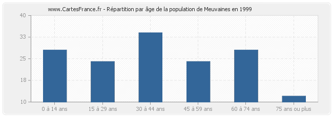 Répartition par âge de la population de Meuvaines en 1999