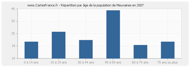 Répartition par âge de la population de Meuvaines en 2007