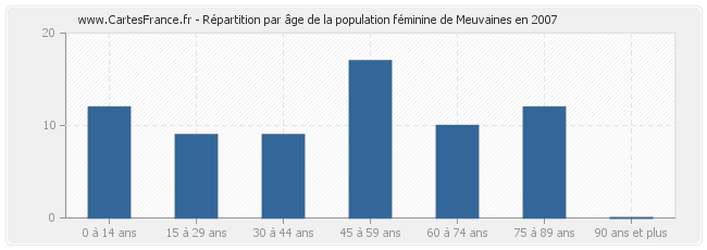 Répartition par âge de la population féminine de Meuvaines en 2007