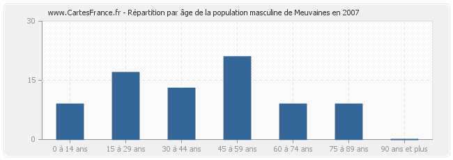 Répartition par âge de la population masculine de Meuvaines en 2007