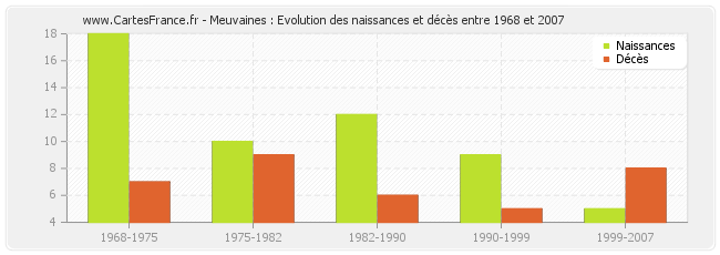 Meuvaines : Evolution des naissances et décès entre 1968 et 2007