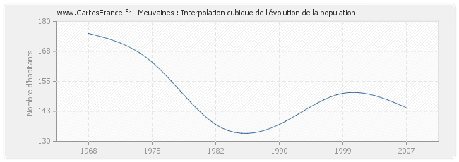 Meuvaines : Interpolation cubique de l'évolution de la population