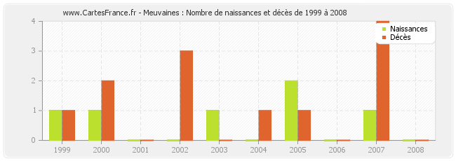 Meuvaines : Nombre de naissances et décès de 1999 à 2008