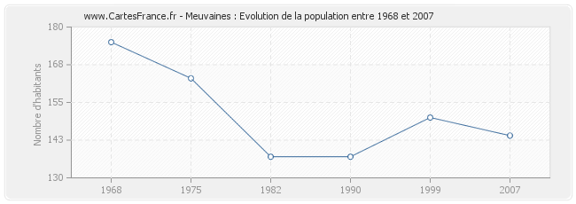 Population Meuvaines