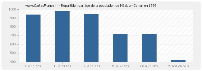 Répartition par âge de la population de Mézidon-Canon en 1999