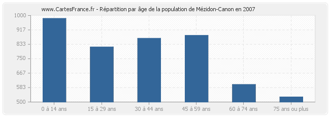 Répartition par âge de la population de Mézidon-Canon en 2007