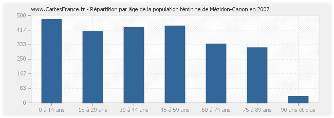 Répartition par âge de la population féminine de Mézidon-Canon en 2007