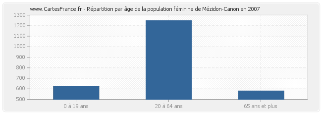 Répartition par âge de la population féminine de Mézidon-Canon en 2007