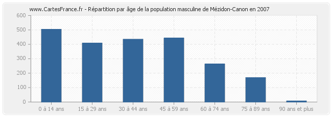 Répartition par âge de la population masculine de Mézidon-Canon en 2007
