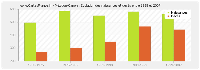 Mézidon-Canon : Evolution des naissances et décès entre 1968 et 2007