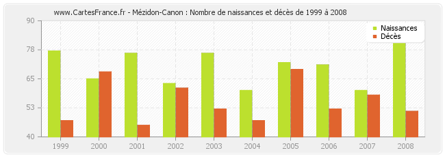 Mézidon-Canon : Nombre de naissances et décès de 1999 à 2008